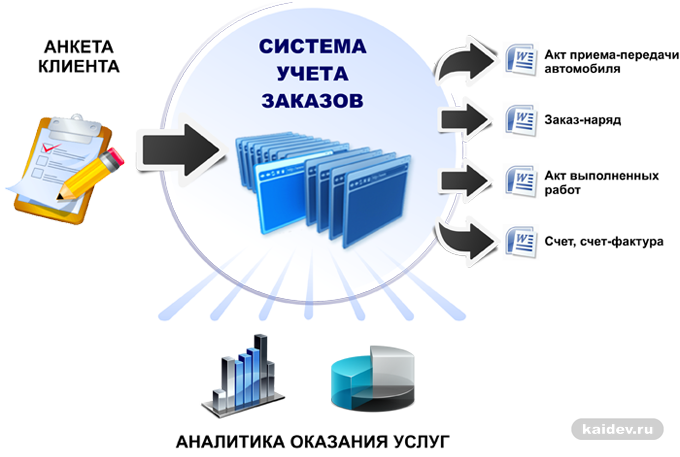 Система учета заказов