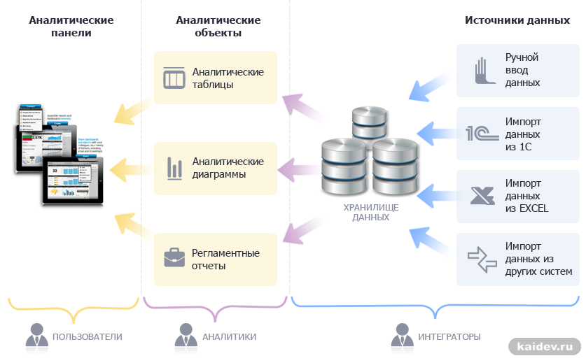 Интернет-портал многомерного анализа, статистики и отчетности