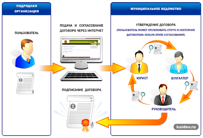 Интернет система подачи и согласования договоров