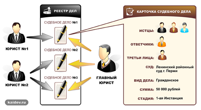 Автоматизированная система судебного делопроизводства