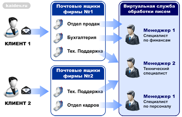 Схема работы виртуальной служба обработки писем