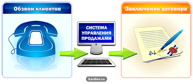 Система управления продажами