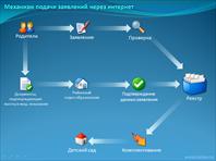 Механизм подачи заявлений через интернет