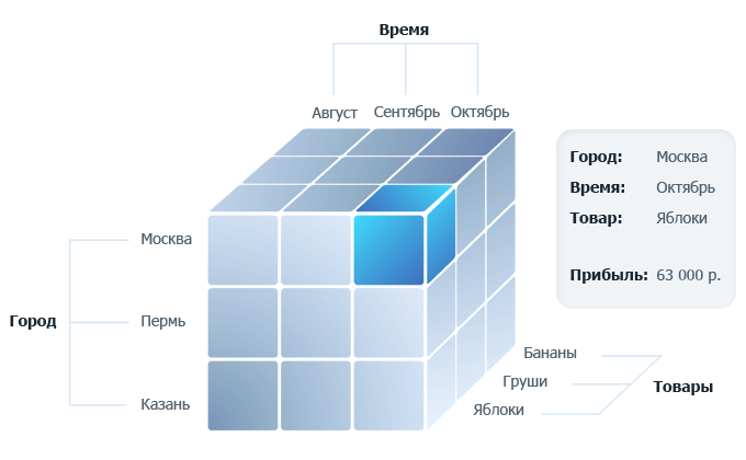 Многомерный OLAP-куб