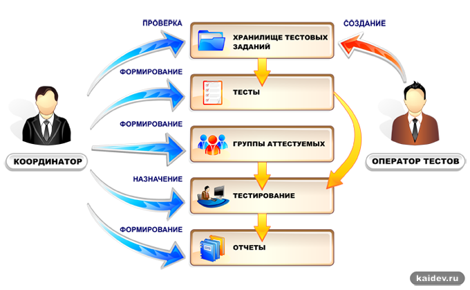 система интернет-тестирования