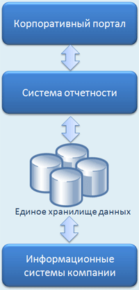 Системы отчетности
